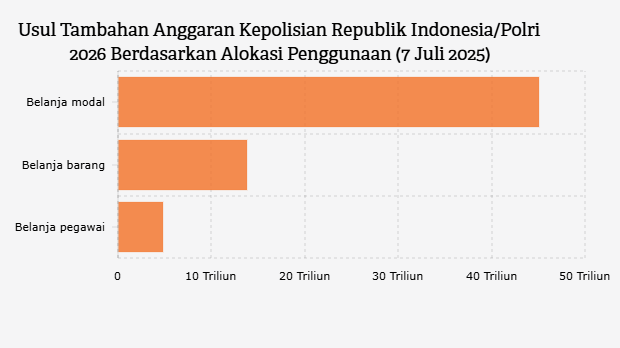 Usul Tambahan Anggaran Kepolisian Republik Indonesia/Polri 2026 Berdasarkan Alokasi Penggunaan (7 Juli 2025)