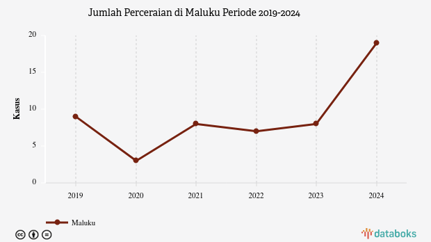Jumlah Perceraian Maluku 19 Kasus Data per 2024