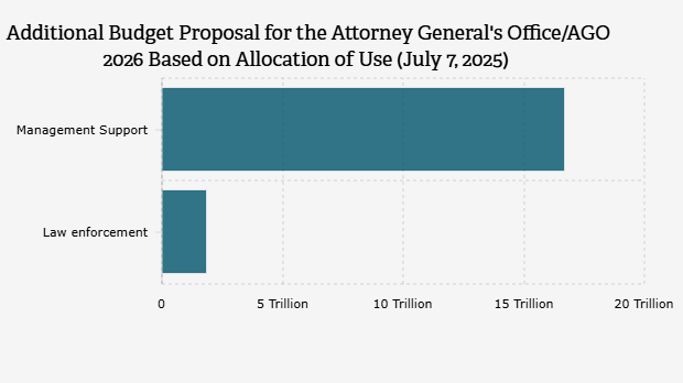 Usul Tambahan Anggaran Kejaksaan Agung/Kejagung 2026 Berdasarkan Alokasi Penggunaan (7 Juli 2025)