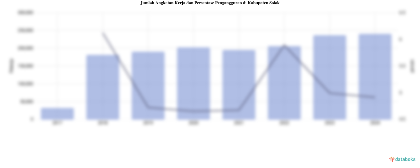 Persentase Pengangguran 2024 di Kabupaten Solok 4,91%