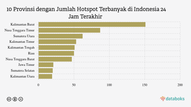 Kementerian LHK Deteksi 654 Hotspot di Indonesia, Terbanyak di Kalimantan Barat (Senin, 14 Juli 2025)
