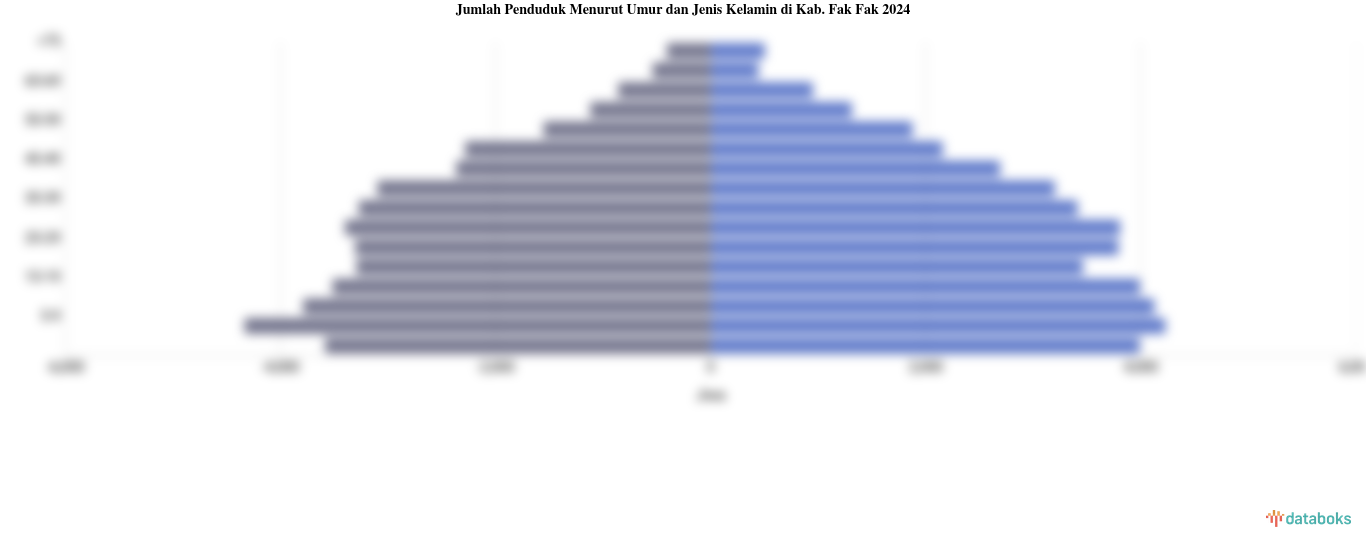 Jumlah Penduduk Menurut Umur dan Jenis Kelamin di Kab. Fak Fak 2024