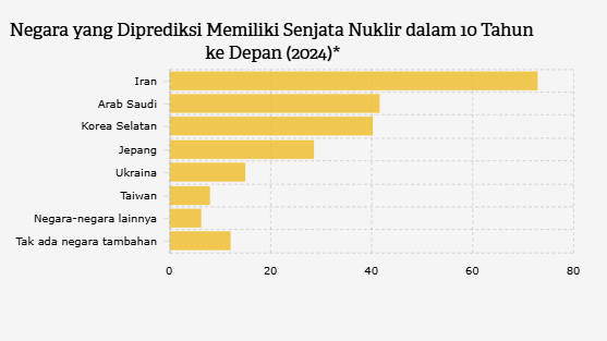 Negara yang Diprediksi Memiliki Senjata Nuklir dalam 10 Tahun ke Depan (2024)*