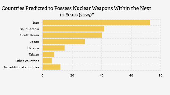 Negara yang Diprediksi Memiliki Senjata Nuklir dalam 10 Tahun ke Depan (2024)*