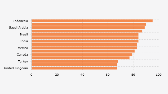 Percentage of Students Using Generative AI to Support Studies at the University (October 2024)