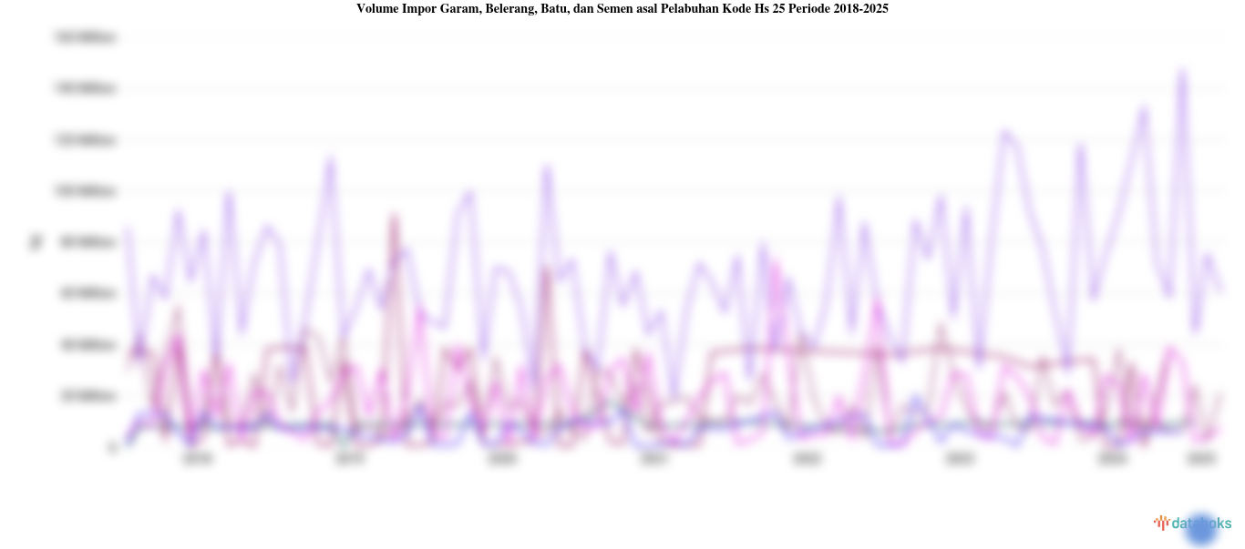 Statistik Volume Impor Garam, Belerang, Batu, dan Semen asal Pelabuhan Kode Hs 25 Periode 2018-2020
