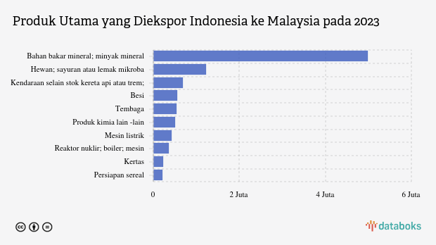 Inilah Produk yang Banyak Diekspor Indonesia ke Malaysia pada 2023