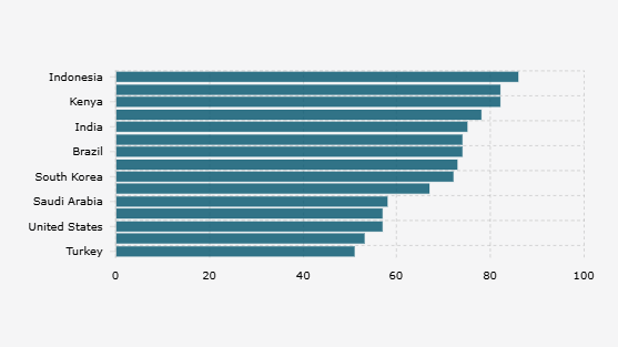 Percentage of Students Using Generative AI for Academic Assignments (October 2024)
