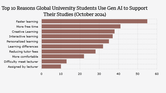 Top 10 Reasons Global University Students Use Gen AI to Support Their Studies (October 2024)