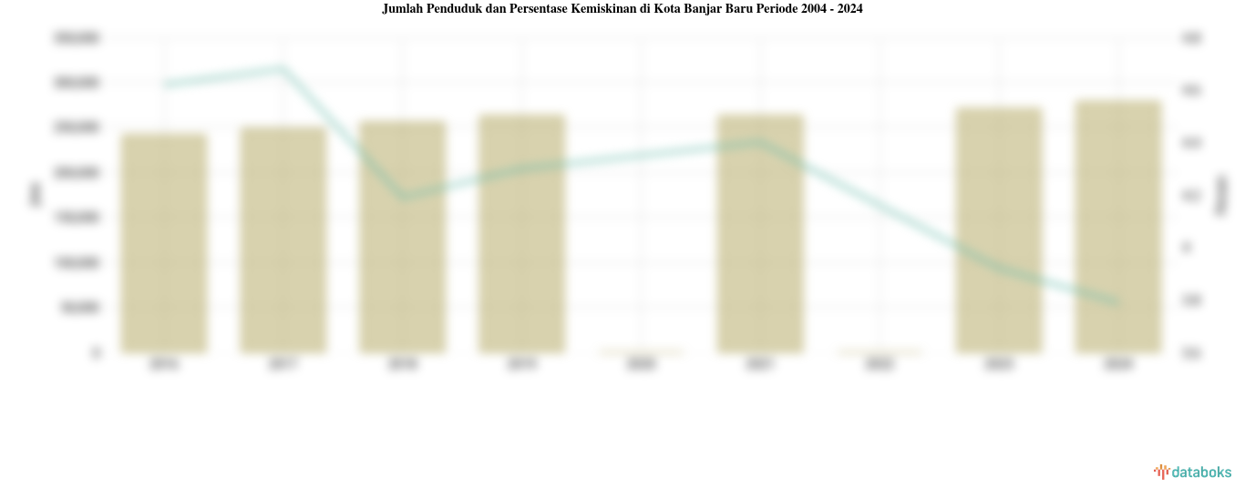 Jumlah Penduduk dan Persentase Kemiskinan di Kota Banjar Baru Periode 2004 - 2024