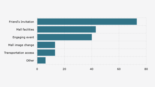 Eksternal yang Mempengaruhi Responden Tetap Mengunjungi Mall (September-Desember 2024 dan Januari-April 2025)