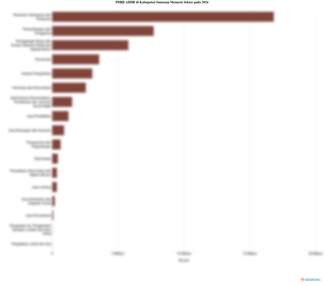 Sektor Utama Penggerak Perekonomian di Kabupaten Sumenep pada 2024