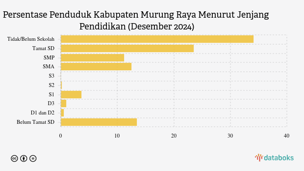 11,22% Penduduk Kab. Murung Raya Lulusan SMP pada Akhir 2024