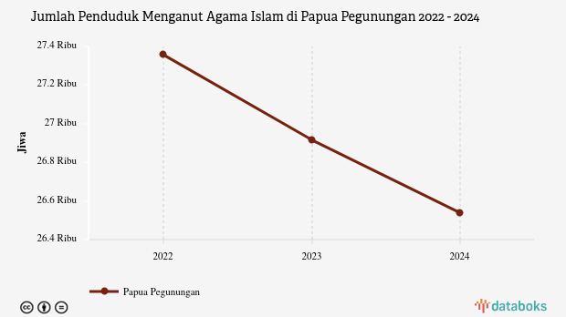 Jumlah Penduduk Menganut Agama Islam di Papua Pegunungan | 2024