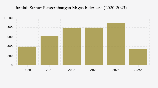 Jumlah Sumur Pengembangan Migas Indonesia (2020-2025)