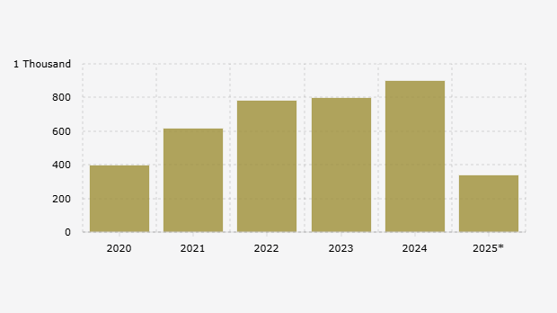 Jumlah Sumur Pengembangan Migas Indonesia (2020-2025)