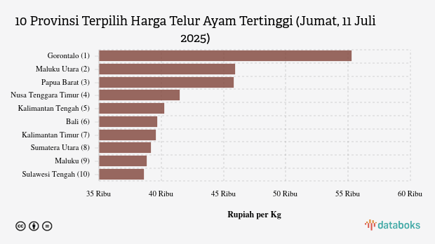 Harga Telur Ayam di Gorontalo Rp.55.250 per Kg (Jumat, 11 Juli 2025)