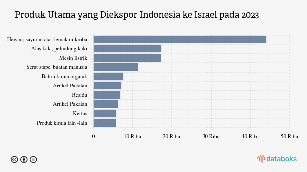 Ekspor Lemak dan Minyak Hewan Indonesia ke Israel Turun Menjadi US$ 44,12 Juta