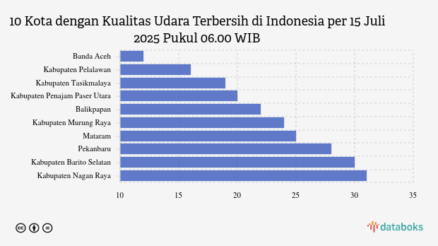 10 Daerah di Indonesia dengan Udara Paling Bersih Pagi Ini (15/7)