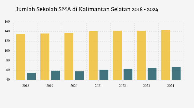 Jumlah Sekolah SMA di Kalimantan Selatan | 2024