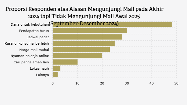 Alasan Responden yang Mengunjungi Mall pada Akhit 2024 tapi Tidak Mengunjungi Mall Awal 2025 (September-Desember 2024)