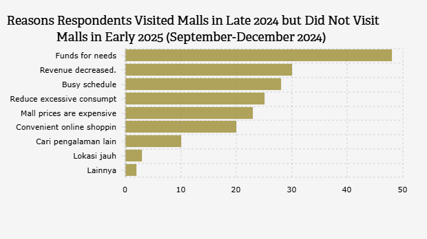 Alasan Responden yang Mengunjungi Mall pada Akhit 2024 tapi Tidak Mengunjungi Mall Awal 2025 (September-Desember 2024)