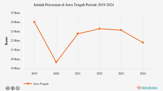 Jumlah Perceraian Jawa Tengah 21,83 Ribu Kasus Data per 2024