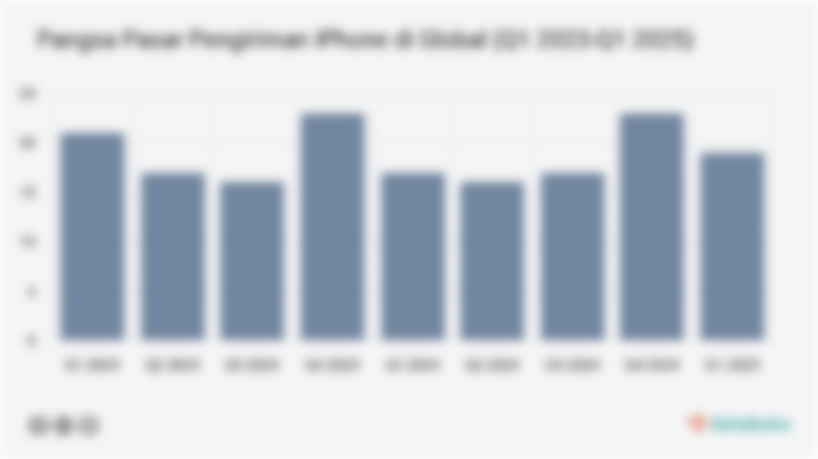 Pangsa Pasar Pengiriman iPhone di Global (Q1 2023-Q1 2025)