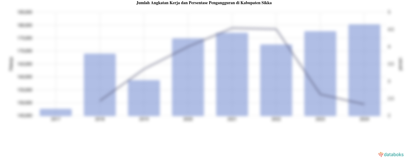 Persentase Pengangguran 2024 di Kabupaten Sikka 2,33%