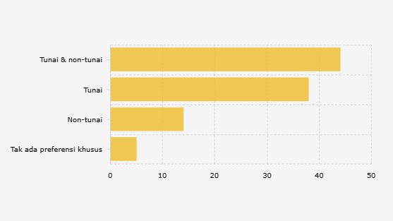 Metode Pembayaran yang Dipilih Responden Indonesia saat Belanja (Mei 2025)