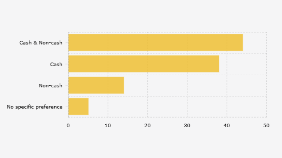 Payment Methods Chosen by Indonesian Respondents When Shopping (May 2025)