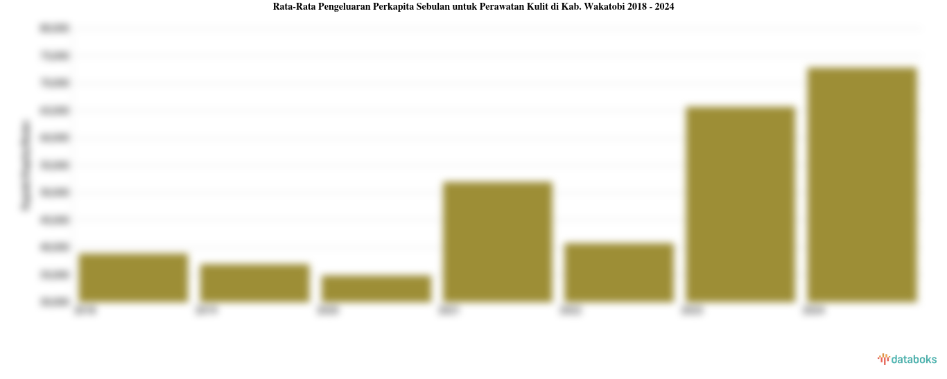 Rata-Rata Pengeluaran Perkapita Sebulan untuk Perawatan Kulit di Kab. Wakatobi 2018 - 2024