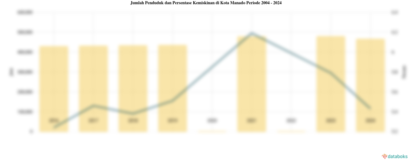 Jumlah Penduduk dan Persentase Kemiskinan di Kota Manado | 2004 - 2024