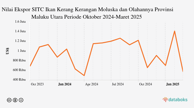 Nilai Ekspor SITC Ikan Kerang Kerangan Moluska dan Olahannya Provinsi Maluku Utara Periode Oktober 2024-Maret 2025