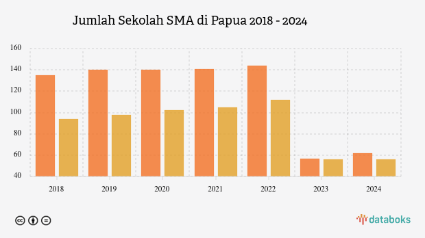 Jumlah Sekolah SMA di Papua | 2024