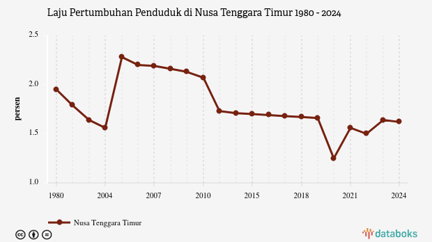 Laju Pertumbuhan Penduduk di Nusa Tenggara Timur | 2024