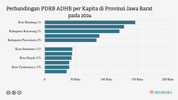 Update 2024: PDRB ADHB per Kapita Kota Depok Rp.43,52 Juta