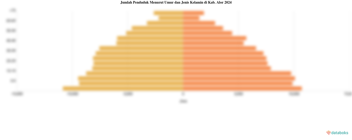 Jumlah Penduduk Menurut Umur di Kab. Alor | 2024
