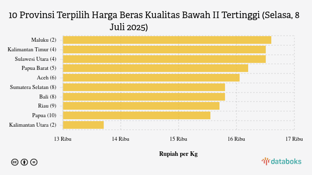 Harga Beras Kualitas Bawah II di Kalimantan Utara Rp.16.600 per Kg (Selasa, 8 Juli 2025)