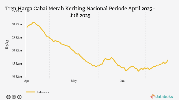Harga Cabai Merah Nasional Sebulan Terakhir Naik Rp2.788