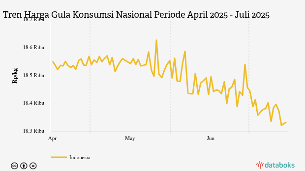 Harga Gula Nasional Sebulan Terakhir Turun 0,54%