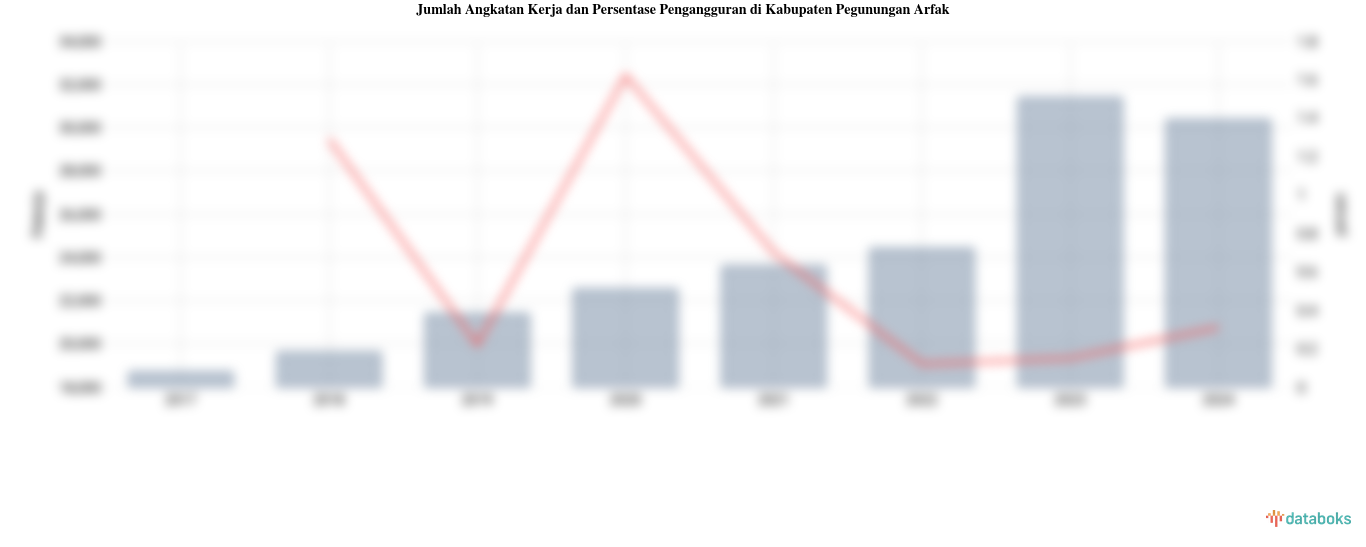 Persentase Pengangguran 2024 di Kabupaten Pegunungan Arfak 0,31%