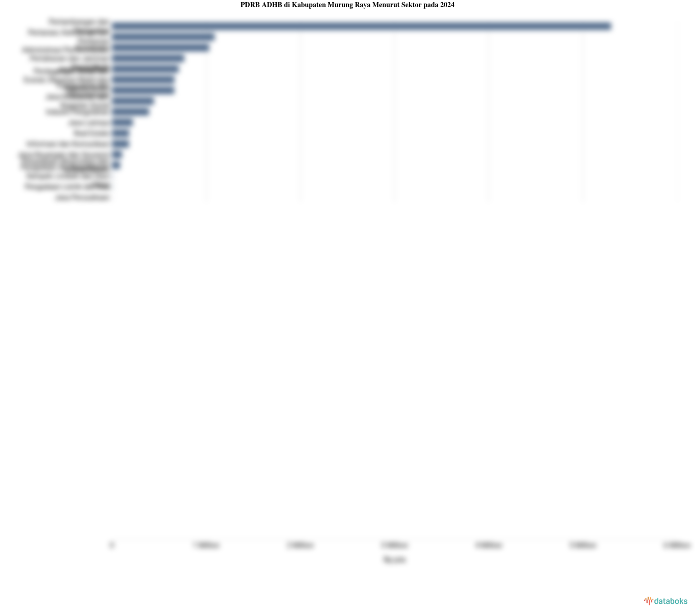 PDRB ADHB di Kabupaten Murung Raya Menurut Sektor pada 2024