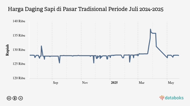 Harga Daging Sapi di Pasar Tradisional Provinsi Jawa Tengah Sebulan Terakhir Turun 0,58%