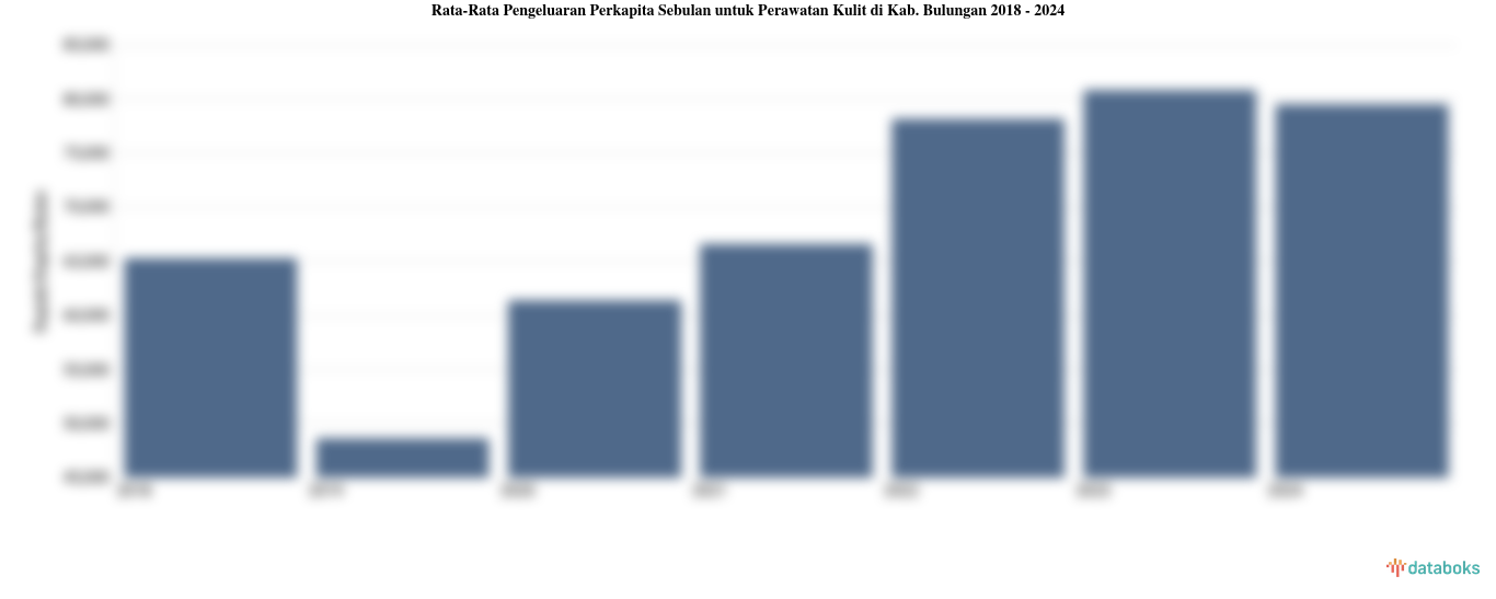 Pengeluaran Perkapita Sebulan untuk Perawatan Kulit Kab. Bulungan | 2024