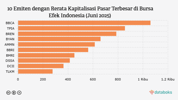 10 Emiten dengan Rerata Kapitalisasi Pasar Terbesar di Bursa Efek Indonesia (Juni 2025)
