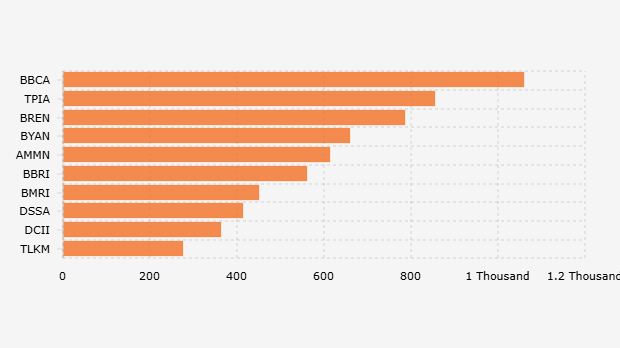 10 Emiten dengan Rerata Kapitalisasi Pasar Terbesar di Bursa Efek Indonesia (Juni 2025)