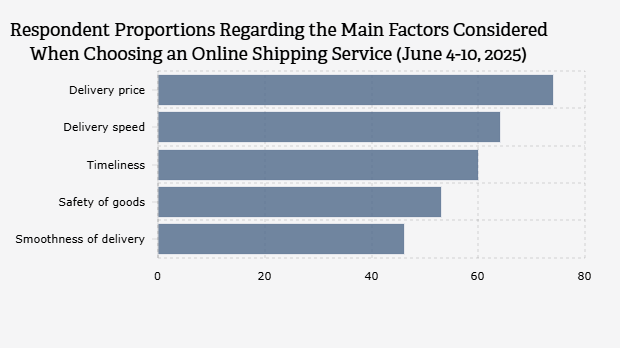 Respondent Proportions Regarding the Main Factors Considered When Choosing an Online Shipping Service (June 4-10, 2025)