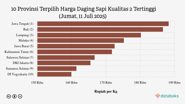 Harga Daging Sapi Kualitas 2 di 10 Provinsi Ini Paling Mahal (Jumat, 11 Juli 2025)