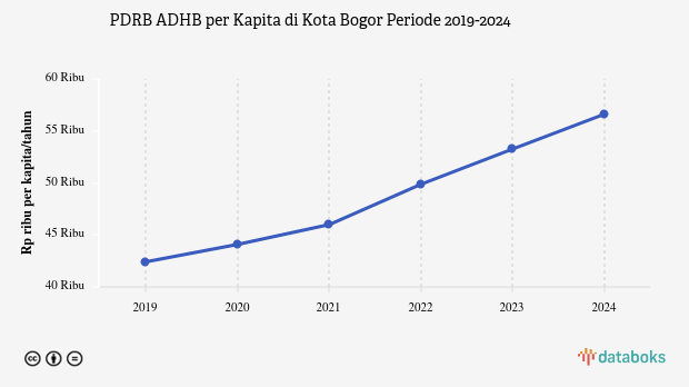 Update 2024: PDRB ADHB per Kapita Kota Bogor Rp.56,62 Juta